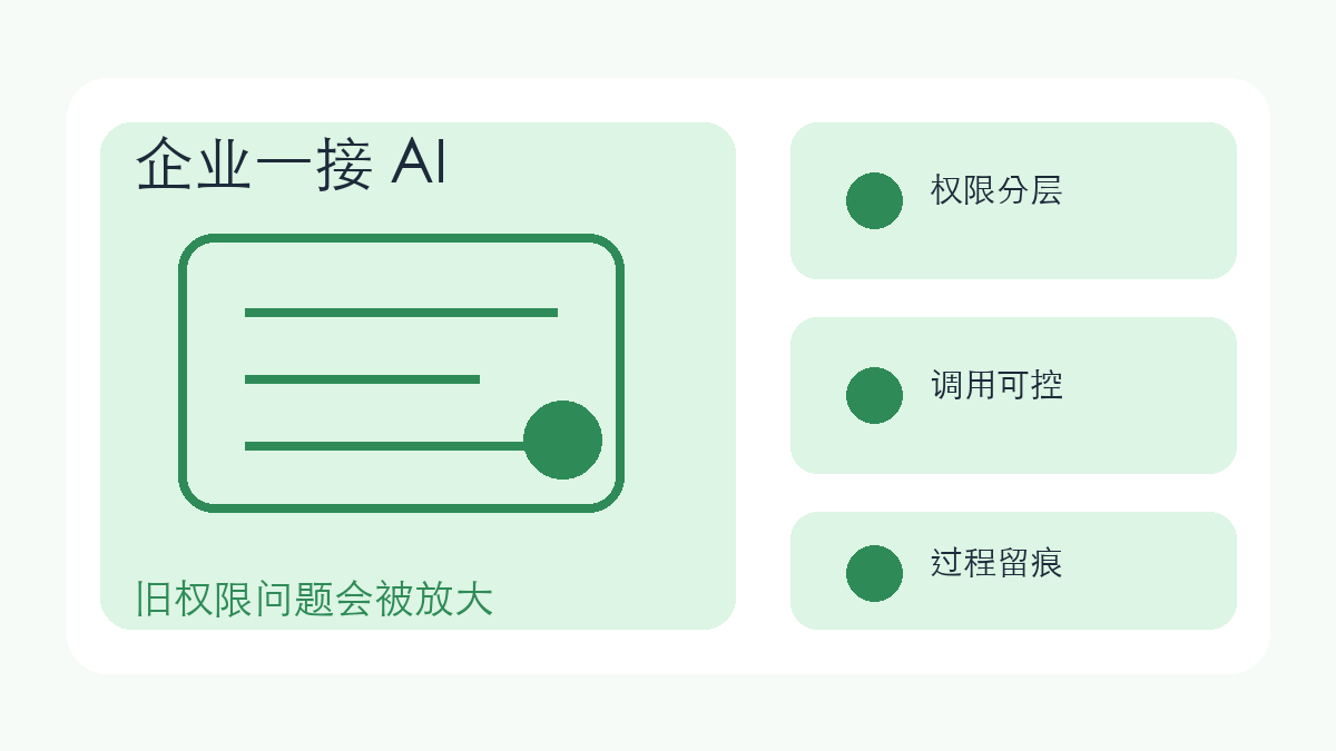 企业一接 AI，很多旧的权限问题会比过去更快暴露出来