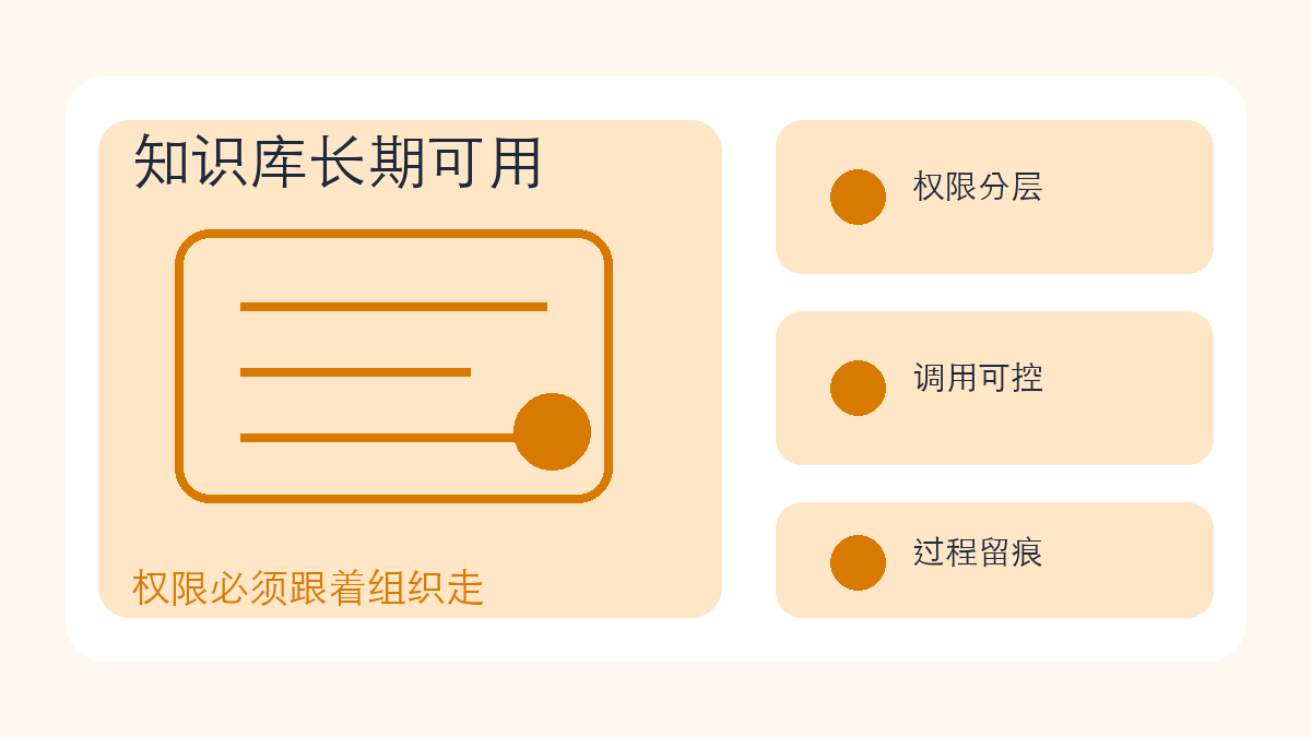 知识库真正难的不是建起来,而是权限能不能跟着组织变化一起走