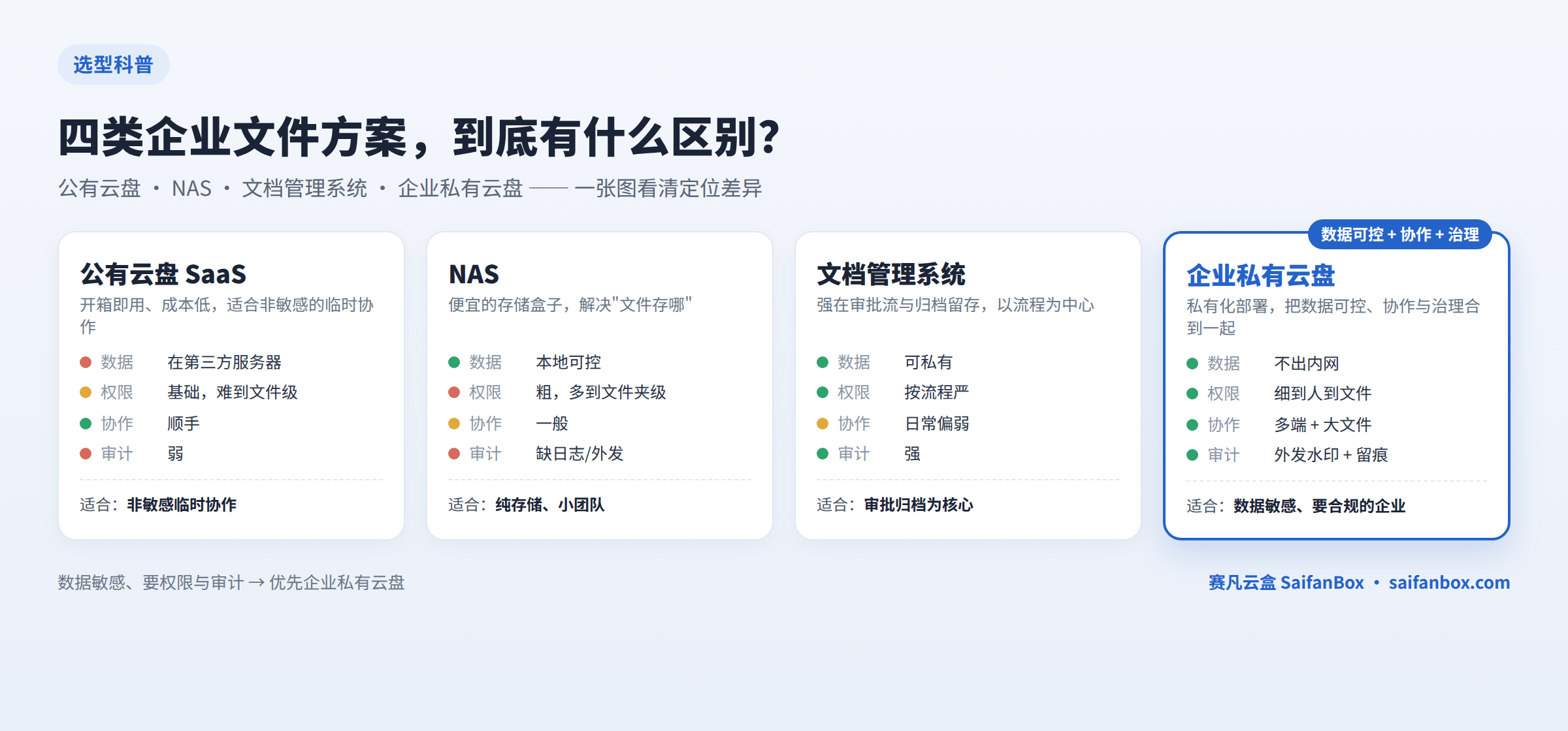 企业私有云盘、公有云盘、NAS、文档管理系统对比