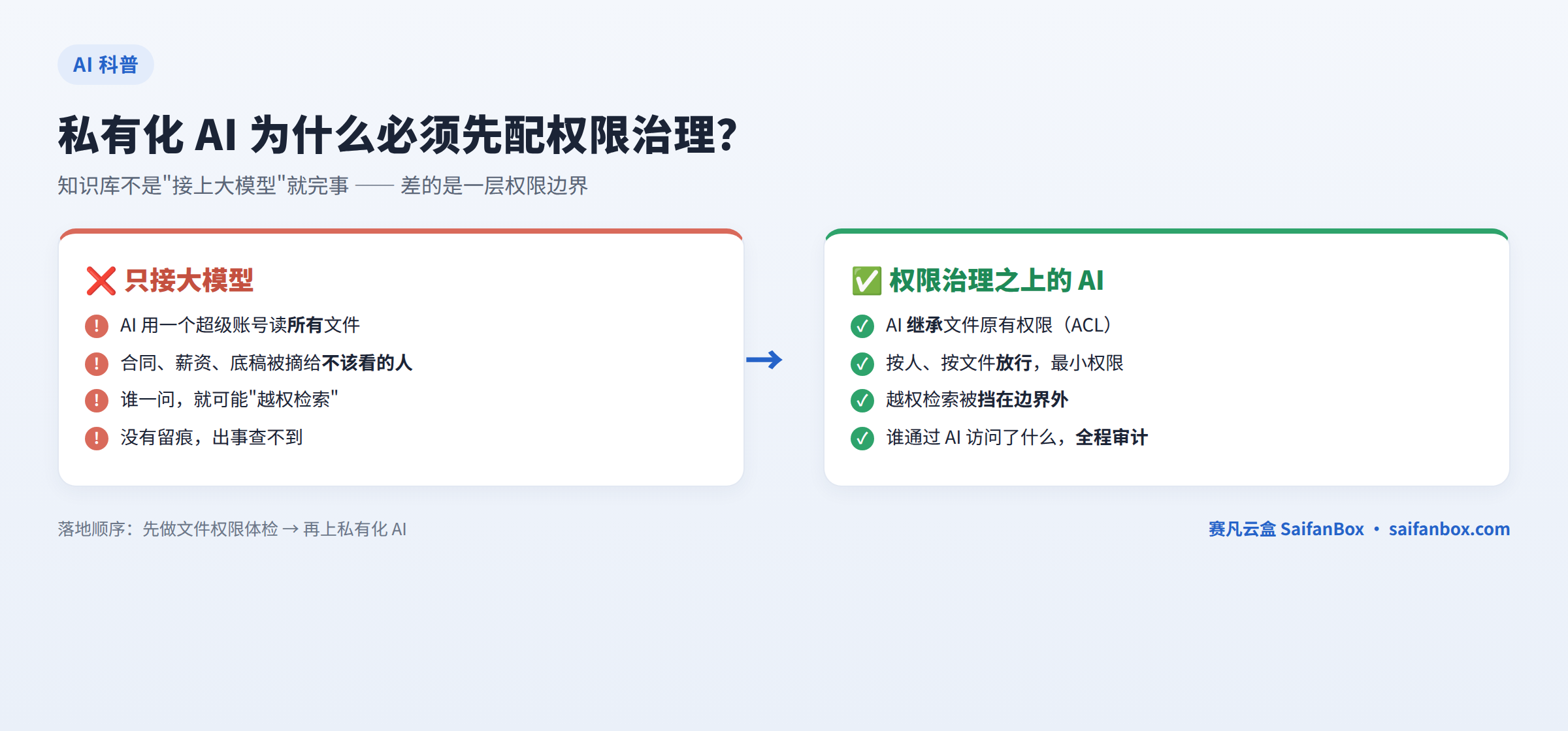 私有化AI必须配权限治理示意